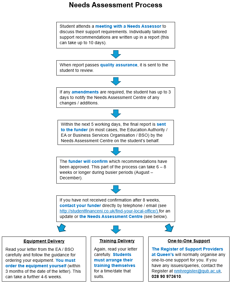 A flowchart showing the Needs Assessment Process